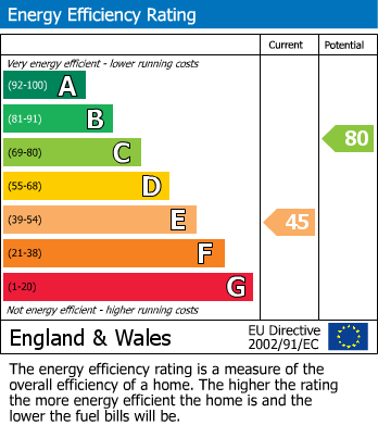 EPC Graph for Quarry Terrace, Hastings