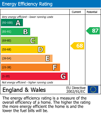 EPC Graph for Brading Close, Hastings