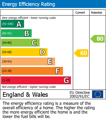 EPC Graph for St. Marys Terrace, Hastings
