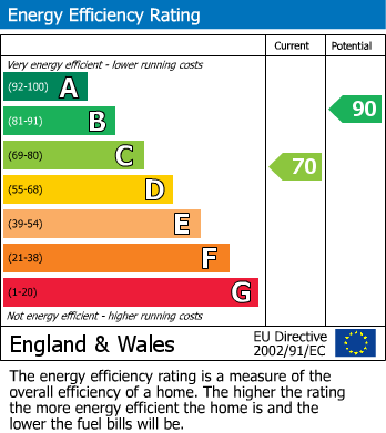 EPC Graph for Forest Way, Hastings