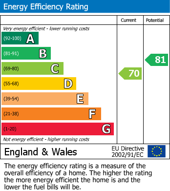 EPC Graph for St. Helens Avenue, Hastings