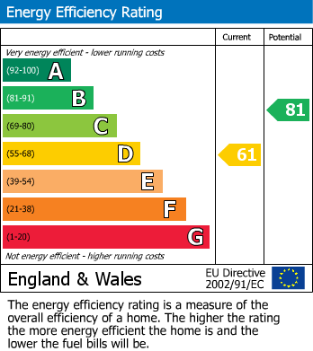 EPC Graph for Braybrooke Road, Hastings