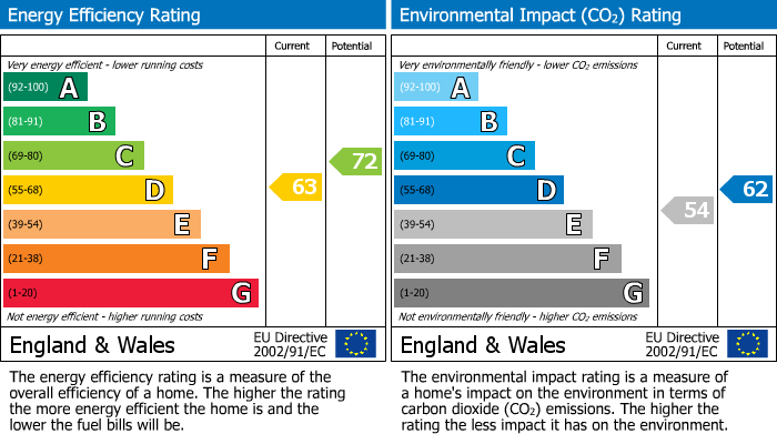 EPC Graph for St Helens Park Road, Hastings