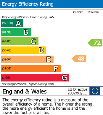 EPC Graph for Edmund Road, Hastings