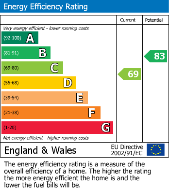 EPC Graph for Alfred Road, Hastings