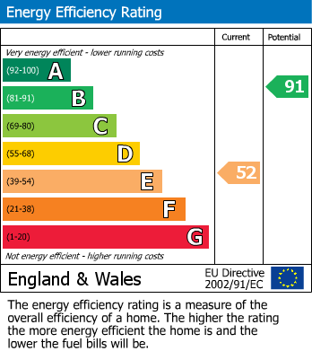 EPC Graph for Pilot Road, Hastings