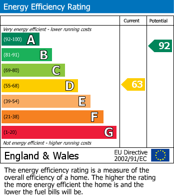 EPC Graph for Butchers Lane, Three Oaks, Hastings