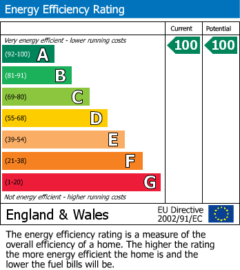 EPC Graph for Pett Level Road, Pett Level
