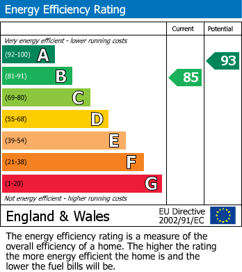 EPC Graph for Fern Road, St. Leonards-On-Sea