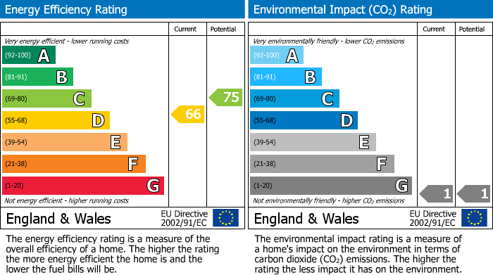 EPC Graph for Church Road, St. Leonards-on-sea
