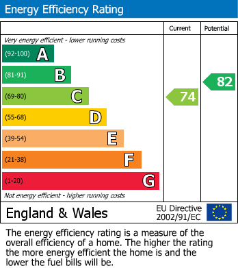 EPC Graph for Centurion Rise, Hastings