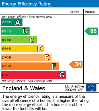 EPC Graph for Beaconsfield Road, Hastings