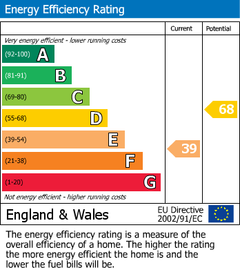 EPC Graph for Vicarage Road, Hastings