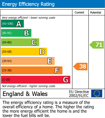 EPC Graph for Lower Park Road, Hastings