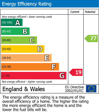 EPC Graph for Braybrooke Road, Hastings