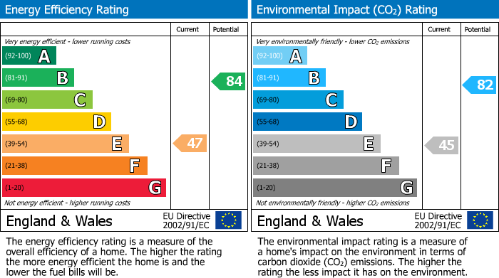 EPC Graph for Adelaide Road, St. Leonards-on-sea