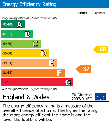 EPC Graph for St. Marys Road, Hastings