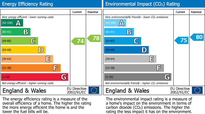 EPC Graph for Old London Road, Hastings