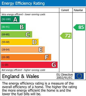 EPC Graph for North Terrace, Hastings