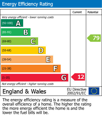 EPC Graph for Church Lane, Guestling