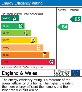 EPC Graph for Woodlands Way, Hastings