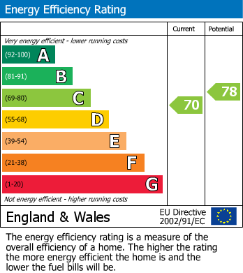 EPC Graph for St James Road