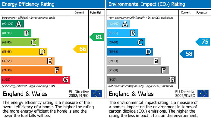 EPC Graph for Lower Park Road, Hastings