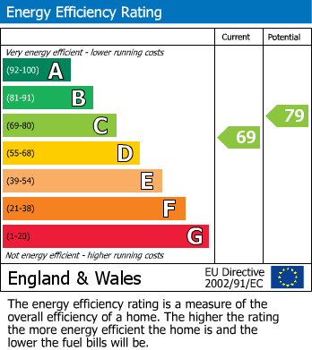 EPC Graph for Watermill Lane, Pett, Hastings
