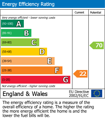 EPC Graph for Devonshire Road, Hastings