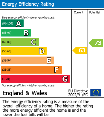EPC Graph for Wellington Road, Hastings