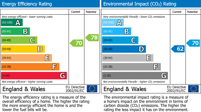 EPC Graph for Netherwood Close, Hastings