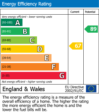 EPC Graph for Stonehouse Drive, St. Leonards-On-Sea