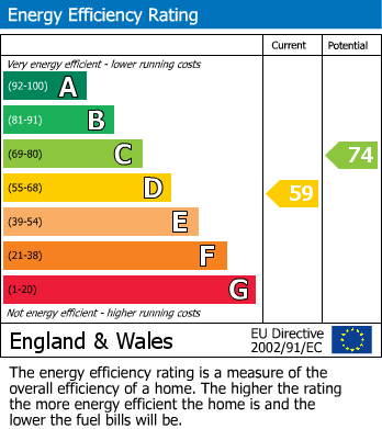 EPC Graph for Marina, St. Leonards-On-Sea