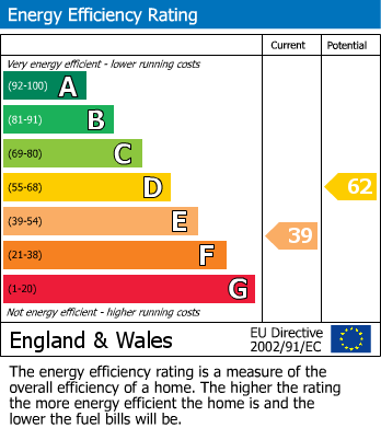 EPC Graph for White Rock, Hastings
