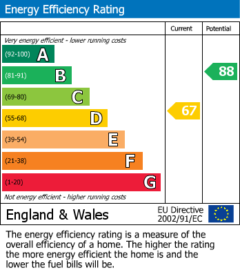 EPC Graph for Coneyburrow Gardens, St. Leonards-on-sea