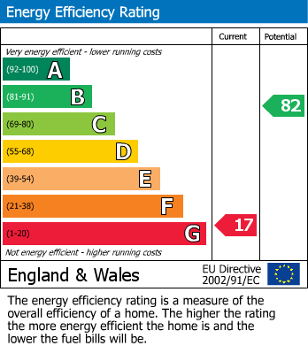 EPC Graph for Markwick Terrace, St. Leonards-On-Sea