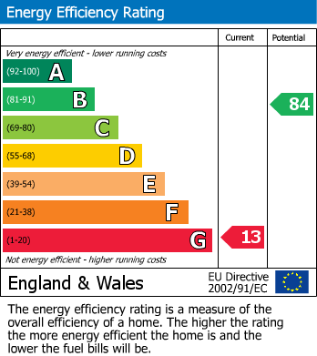 EPC Graph for Pine Avenue, Hastings