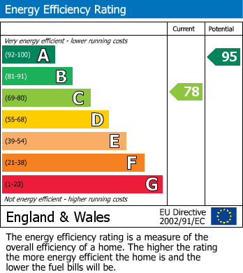 EPC Graph for Cloudesley Road, St Leonards On Sea