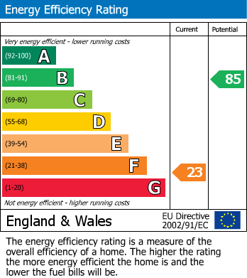 EPC Graph for The Thorne, Guestling