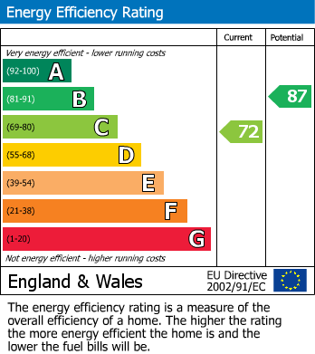 EPC Graph for Winterbourne Close, Hastings