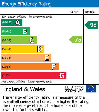 EPC Graph for Cambridge Road, Hastings