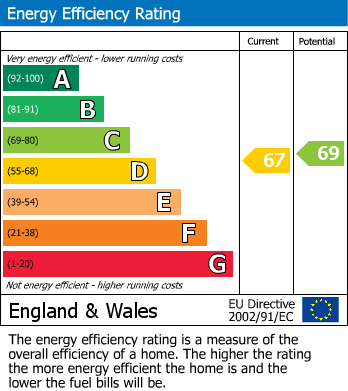 EPC Graph for Rock Lane, Hastings