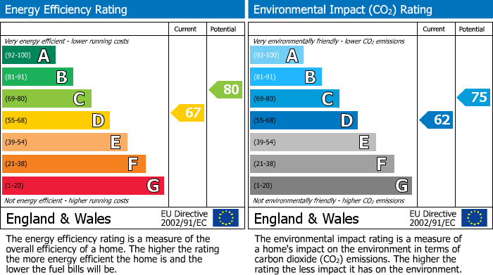 EPC Graph for Rushmere Rise, St Leonards-on-sea