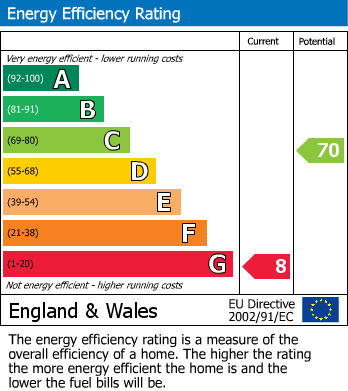 EPC Graph for Hollington Old Lane, St Leonards-On-Sea