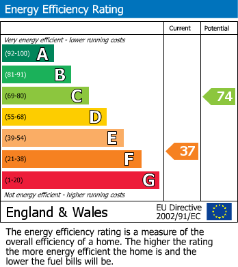 EPC Graph for St. Helens Park Road, Hastings
