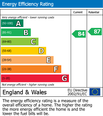 EPC Graph for Hillyglen Close, Hastings