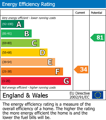 EPC Graph for All Saints Street, Hastings
