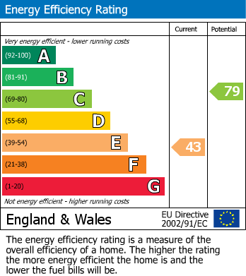 EPC Graph for Oban Road, St. Leonards-On-Sea