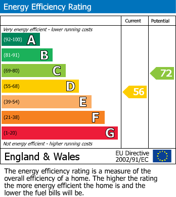 EPC Graph for Grange Avenue, Hastings