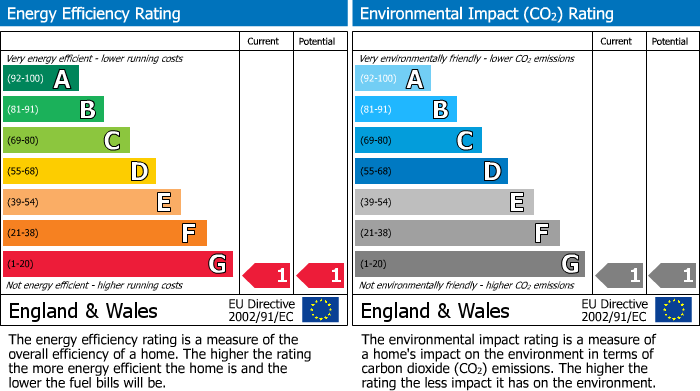 EPC Graph for Ochiltree Road, Hastings